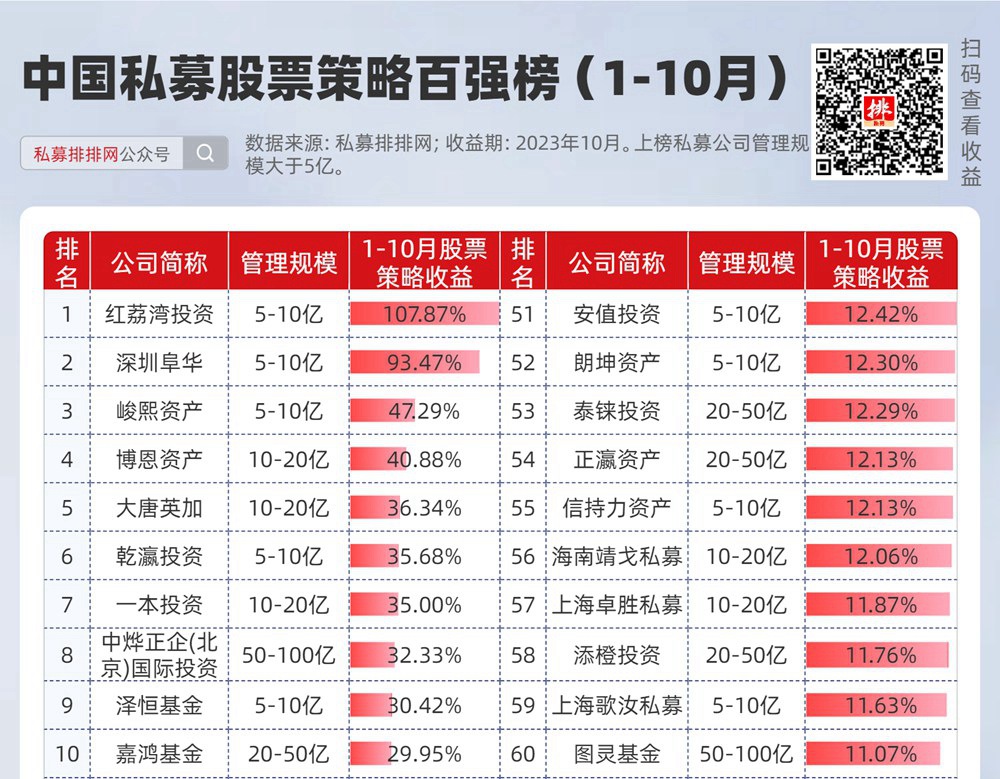 私募排排网2023年股票策略收益排行榜第1名